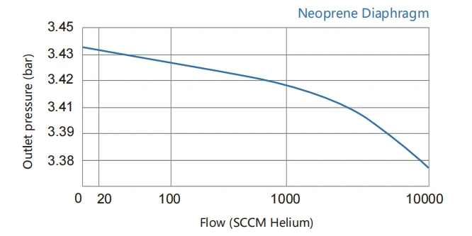line pressure regulator line pressure regulator